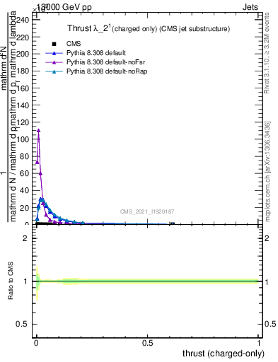 Plot of j.thrust.c in 13000 GeV pp collisions