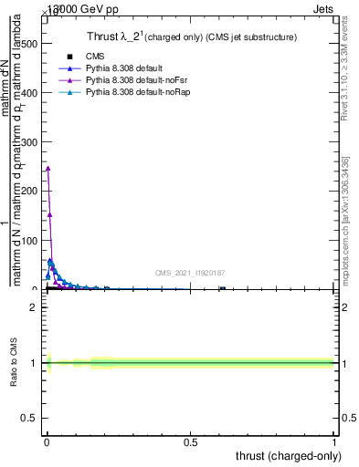 Plot of j.thrust.c in 13000 GeV pp collisions