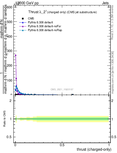 Plot of j.thrust.c in 13000 GeV pp collisions