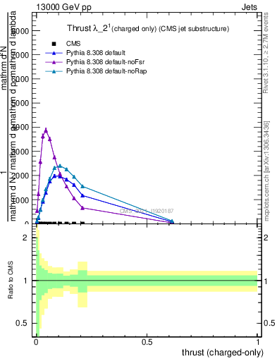 Plot of j.thrust.c in 13000 GeV pp collisions