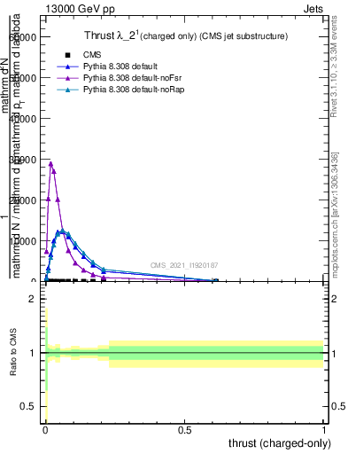 Plot of j.thrust.c in 13000 GeV pp collisions