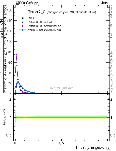 Plot of j.thrust.c in 13000 GeV pp collisions