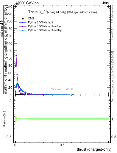 Plot of j.thrust.c in 13000 GeV pp collisions