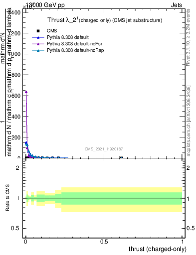 Plot of j.thrust.c in 13000 GeV pp collisions