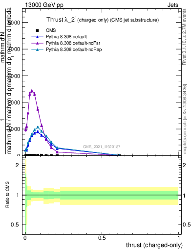 Plot of j.thrust.c in 13000 GeV pp collisions