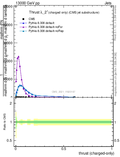 Plot of j.thrust.c in 13000 GeV pp collisions