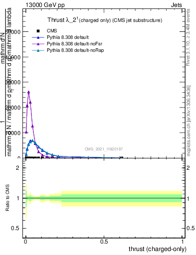 Plot of j.thrust.c in 13000 GeV pp collisions