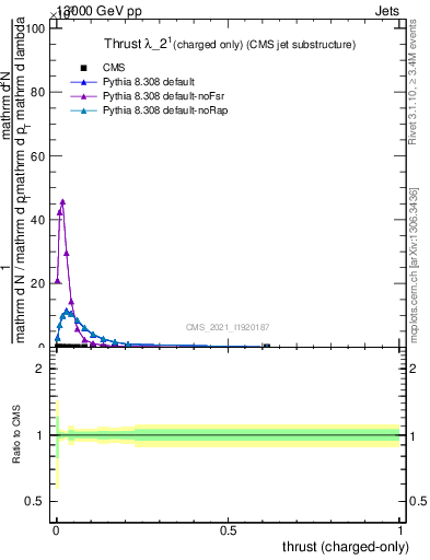 Plot of j.thrust.c in 13000 GeV pp collisions