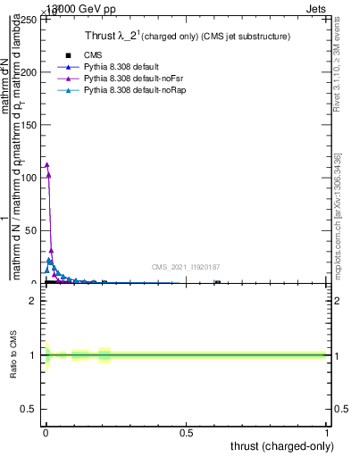 Plot of j.thrust.c in 13000 GeV pp collisions