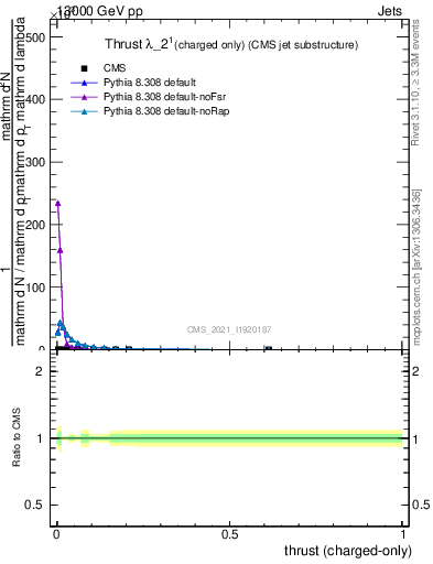 Plot of j.thrust.c in 13000 GeV pp collisions