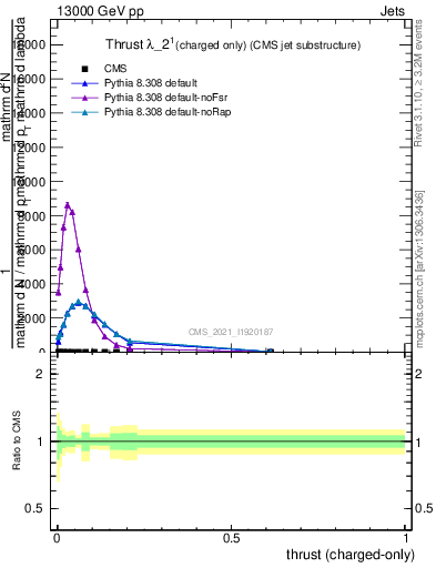 Plot of j.thrust.c in 13000 GeV pp collisions