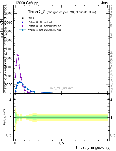 Plot of j.thrust.c in 13000 GeV pp collisions