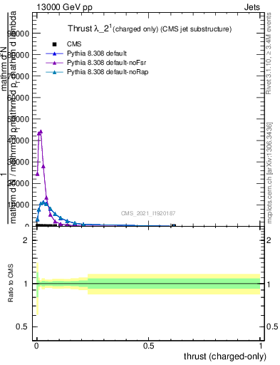 Plot of j.thrust.c in 13000 GeV pp collisions