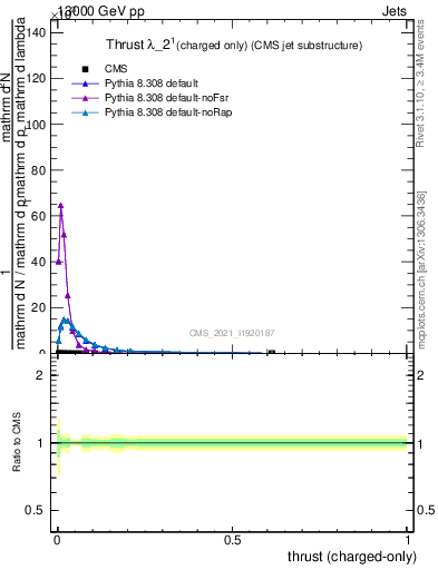 Plot of j.thrust.c in 13000 GeV pp collisions