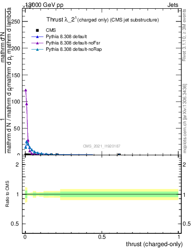 Plot of j.thrust.c in 13000 GeV pp collisions