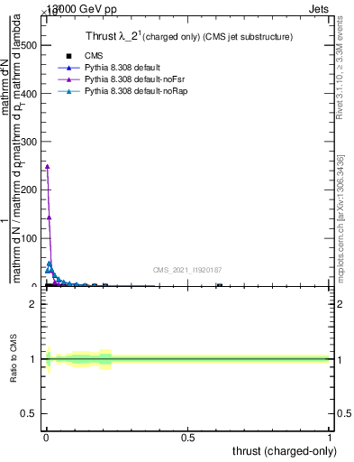 Plot of j.thrust.c in 13000 GeV pp collisions