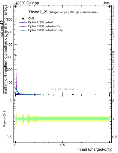 Plot of j.thrust.c in 13000 GeV pp collisions