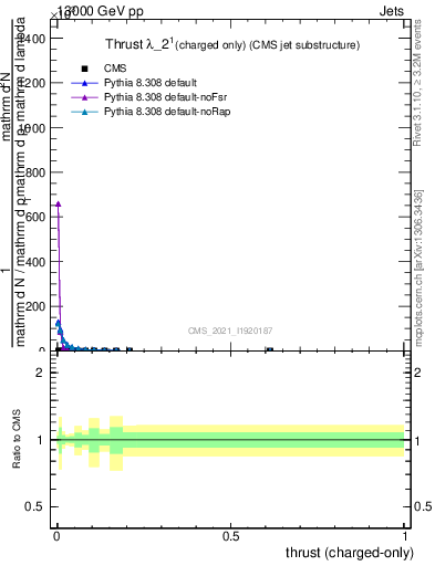 Plot of j.thrust.c in 13000 GeV pp collisions