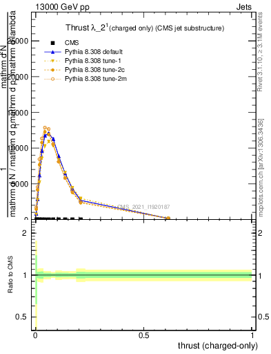 Plot of j.thrust.c in 13000 GeV pp collisions