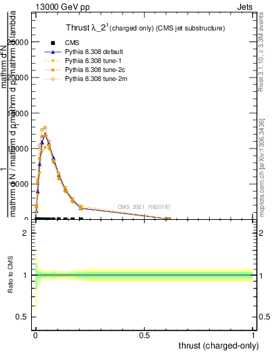 Plot of j.thrust.c in 13000 GeV pp collisions