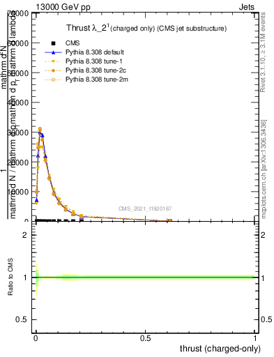 Plot of j.thrust.c in 13000 GeV pp collisions