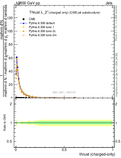 Plot of j.thrust.c in 13000 GeV pp collisions