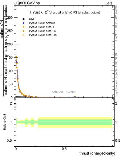 Plot of j.thrust.c in 13000 GeV pp collisions