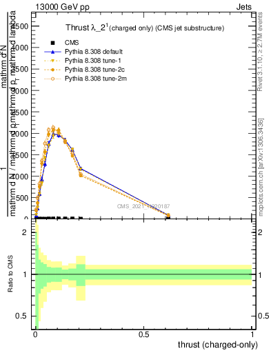 Plot of j.thrust.c in 13000 GeV pp collisions