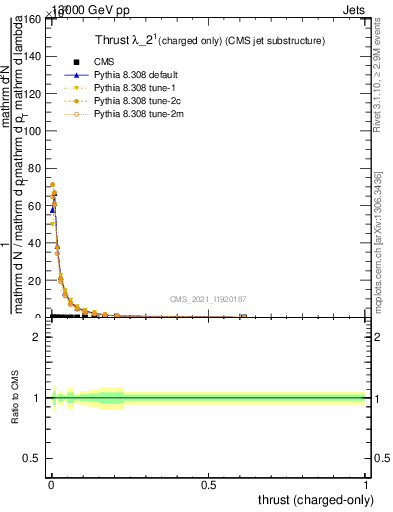 Plot of j.thrust.c in 13000 GeV pp collisions