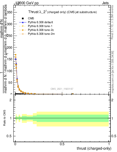 Plot of j.thrust.c in 13000 GeV pp collisions