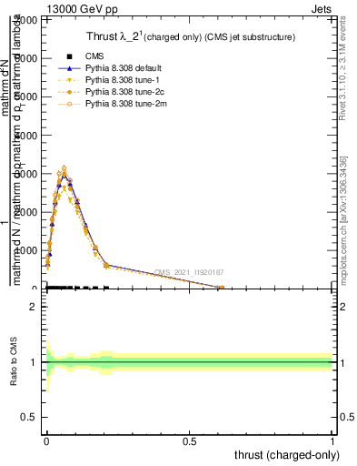 Plot of j.thrust.c in 13000 GeV pp collisions