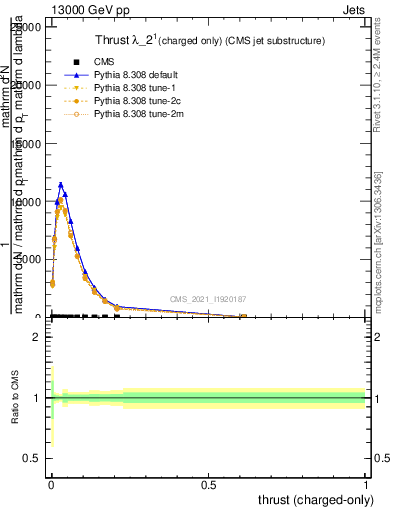 Plot of j.thrust.c in 13000 GeV pp collisions