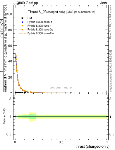 Plot of j.thrust.c in 13000 GeV pp collisions