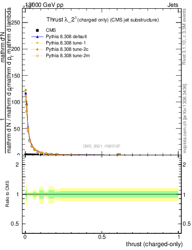 Plot of j.thrust.c in 13000 GeV pp collisions