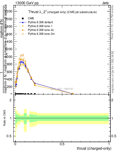 Plot of j.thrust.c in 13000 GeV pp collisions