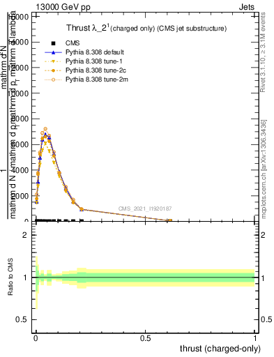 Plot of j.thrust.c in 13000 GeV pp collisions