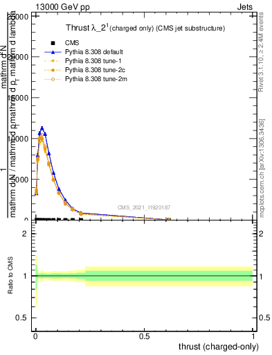 Plot of j.thrust.c in 13000 GeV pp collisions