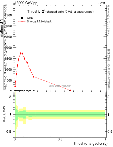 Plot of j.thrust.c in 13000 GeV pp collisions