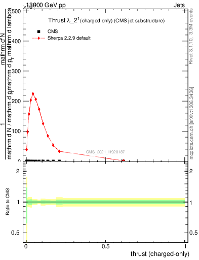 Plot of j.thrust.c in 13000 GeV pp collisions