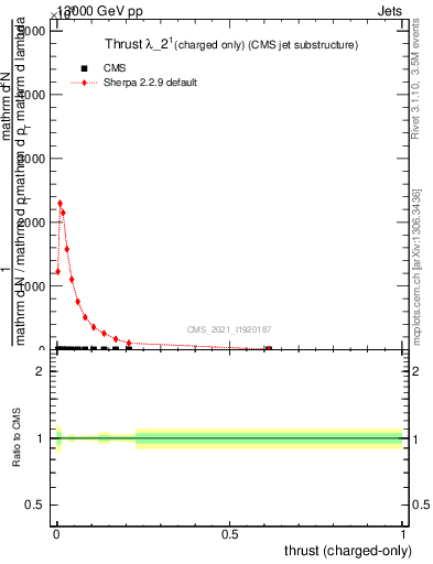 Plot of j.thrust.c in 13000 GeV pp collisions