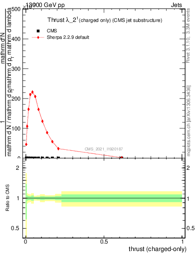 Plot of j.thrust.c in 13000 GeV pp collisions