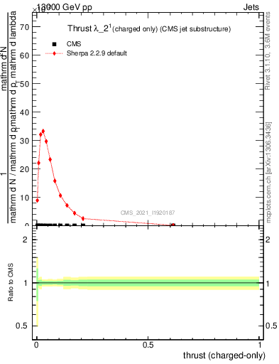 Plot of j.thrust.c in 13000 GeV pp collisions