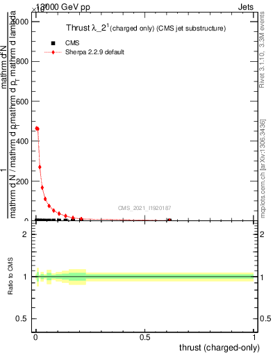 Plot of j.thrust.c in 13000 GeV pp collisions