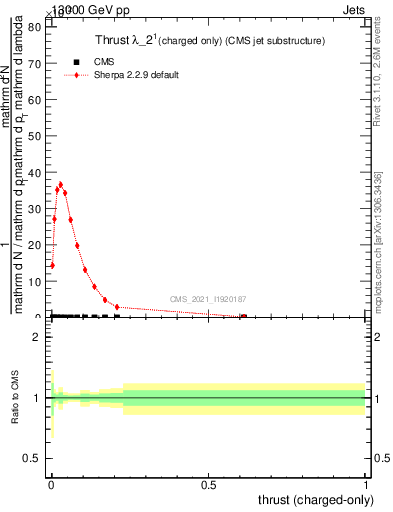 Plot of j.thrust.c in 13000 GeV pp collisions