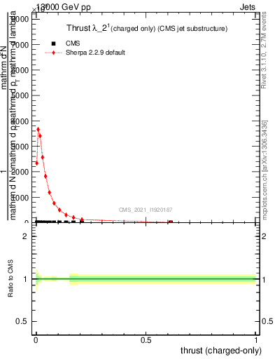 Plot of j.thrust.c in 13000 GeV pp collisions