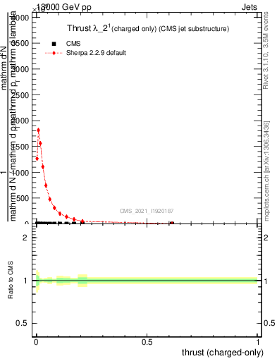 Plot of j.thrust.c in 13000 GeV pp collisions