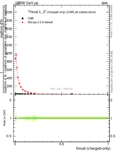 Plot of j.thrust.c in 13000 GeV pp collisions