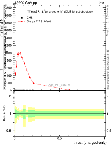 Plot of j.thrust.c in 13000 GeV pp collisions