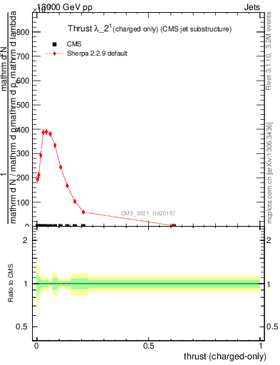 Plot of j.thrust.c in 13000 GeV pp collisions