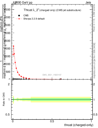 Plot of j.thrust.c in 13000 GeV pp collisions